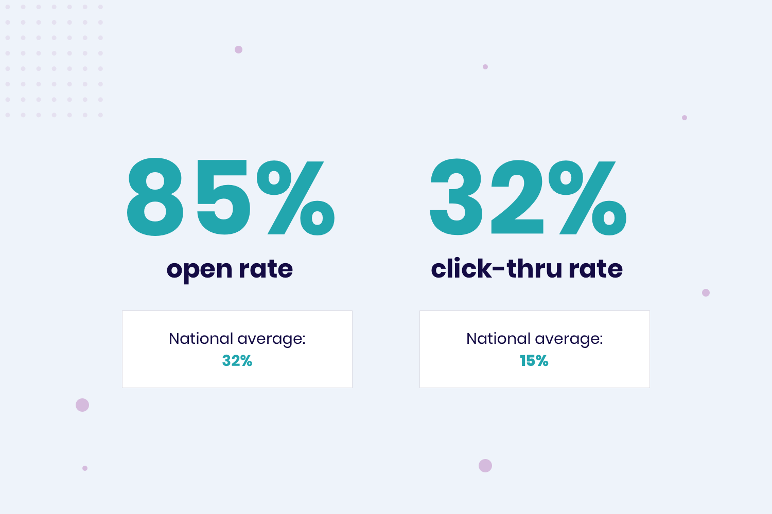 Improved open and click-thru rate