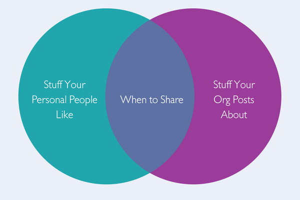 Venn Diagram - When to Share Facebook Post
