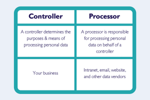 Controller or Processor in GDPR