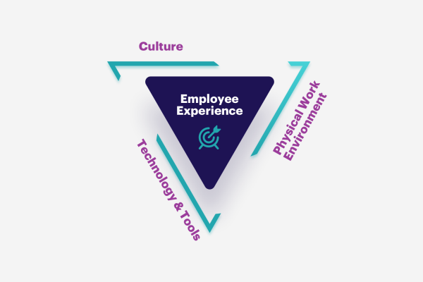 Company culture factors graphic