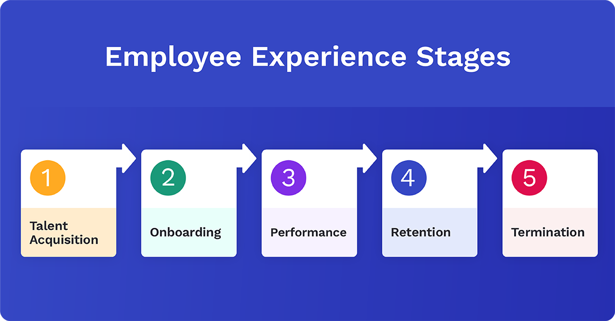 employee branding stages