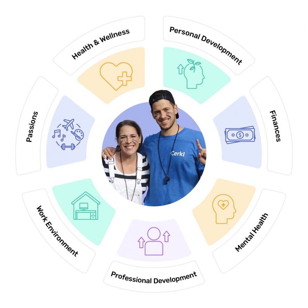 A pie chart with 6 pieces that are important parts of an employees' life. Includes passions, work enviornement, professional development, mental health, finances, personal development, health and wellness. At the center are two smiling employees in Cerkl gear