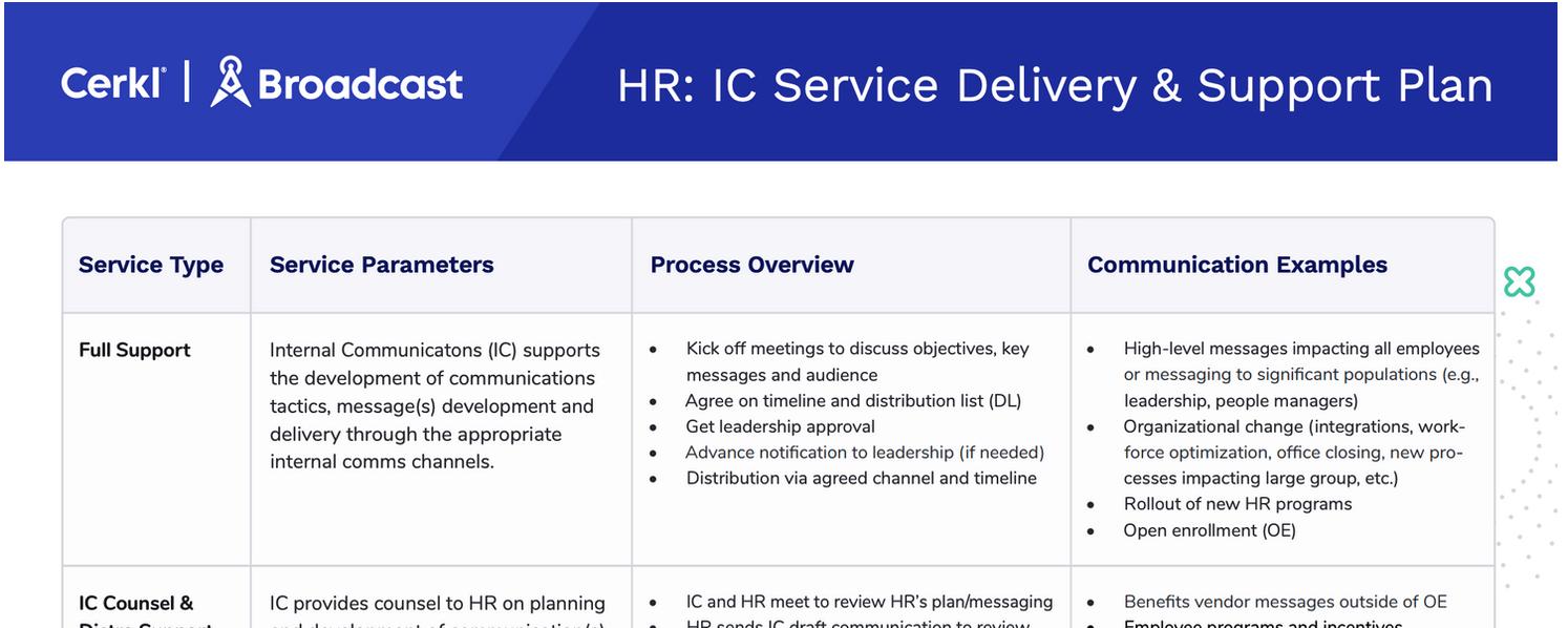 This plan is designed for small teams who need to prioritize asks from all departments.  Quick and to the point, this document can help layout your service delivery and support plan so that everyone has a clear understanding of the level of support your team can provide.
