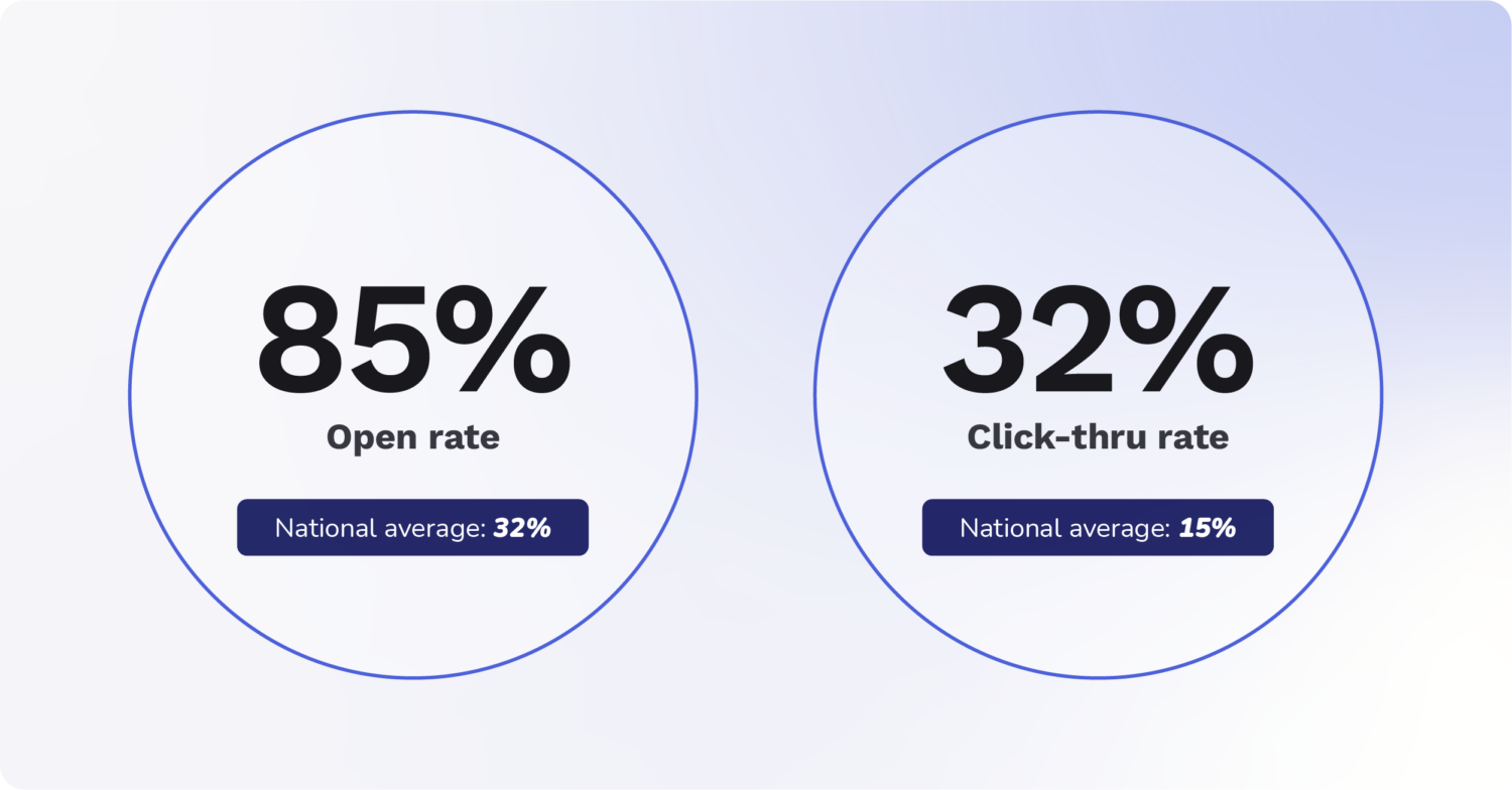 AI-powered email and intranet personalization leads to better employee engagement statistics