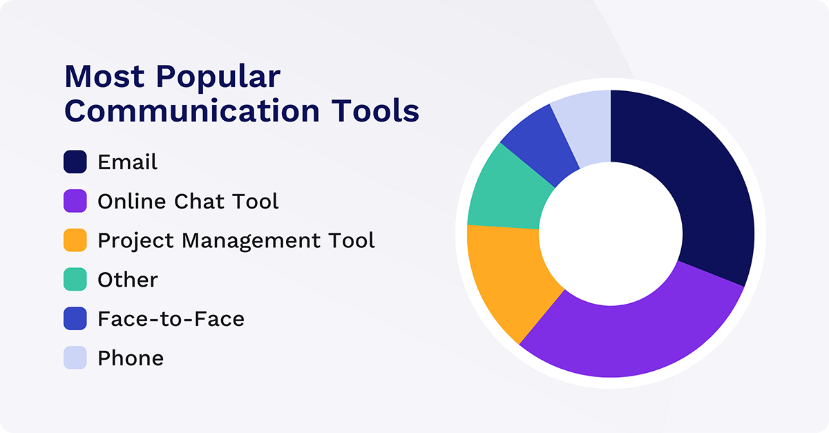 most popular communication tools