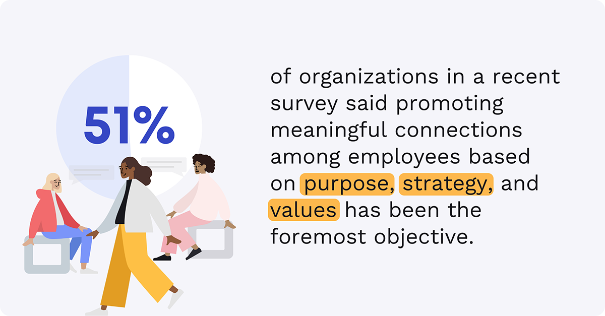 51% of organizations say that strategy is the top priority