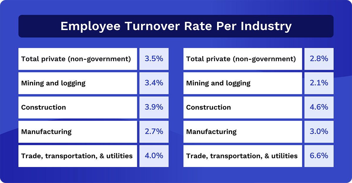 employee turnover rate per industry