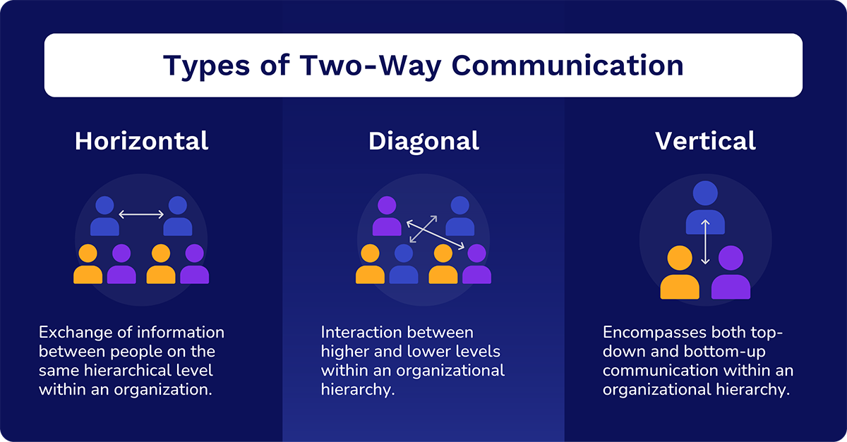 type of two-way communication