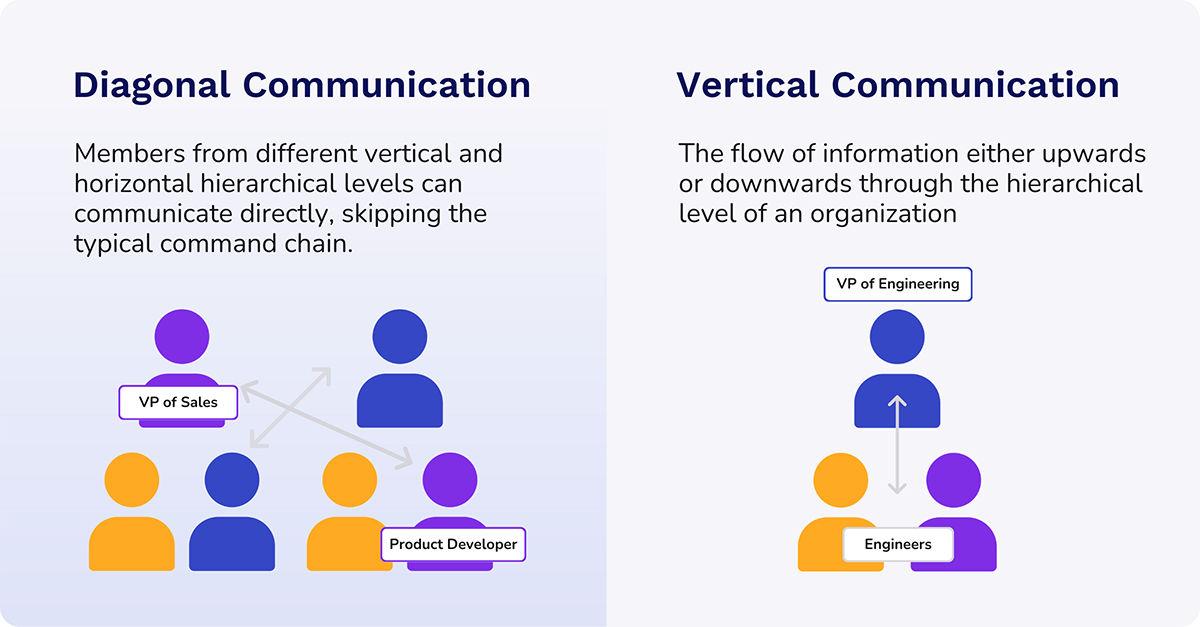 diagonal vs vertical communication