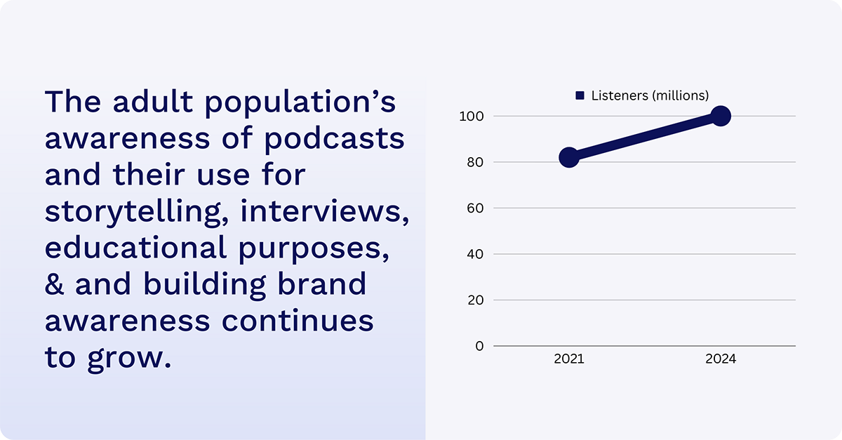 internal communication podcast statistics