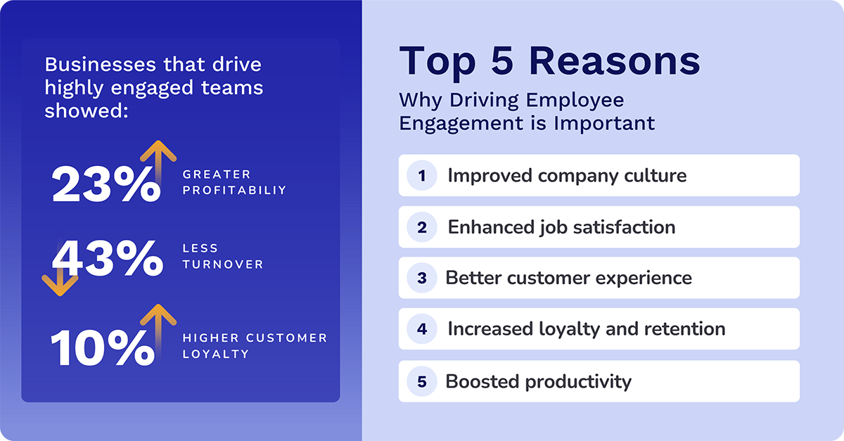 top reasons why driving employee engagement is important