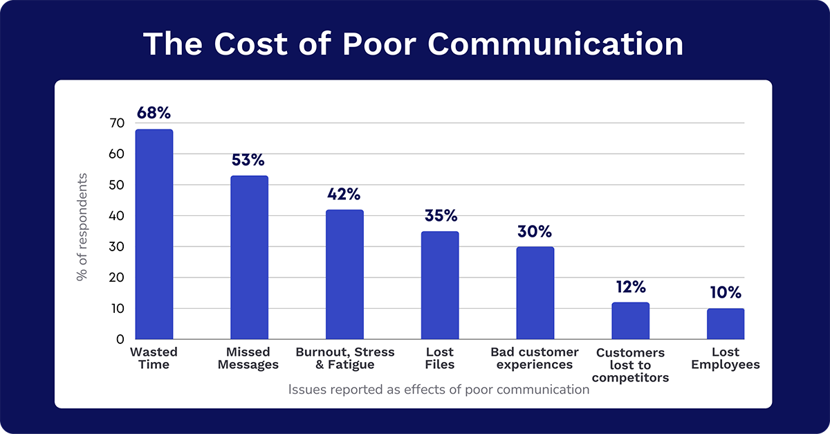 the cost of poor communication