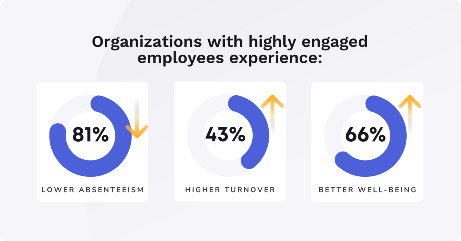 impact of high employee engagement