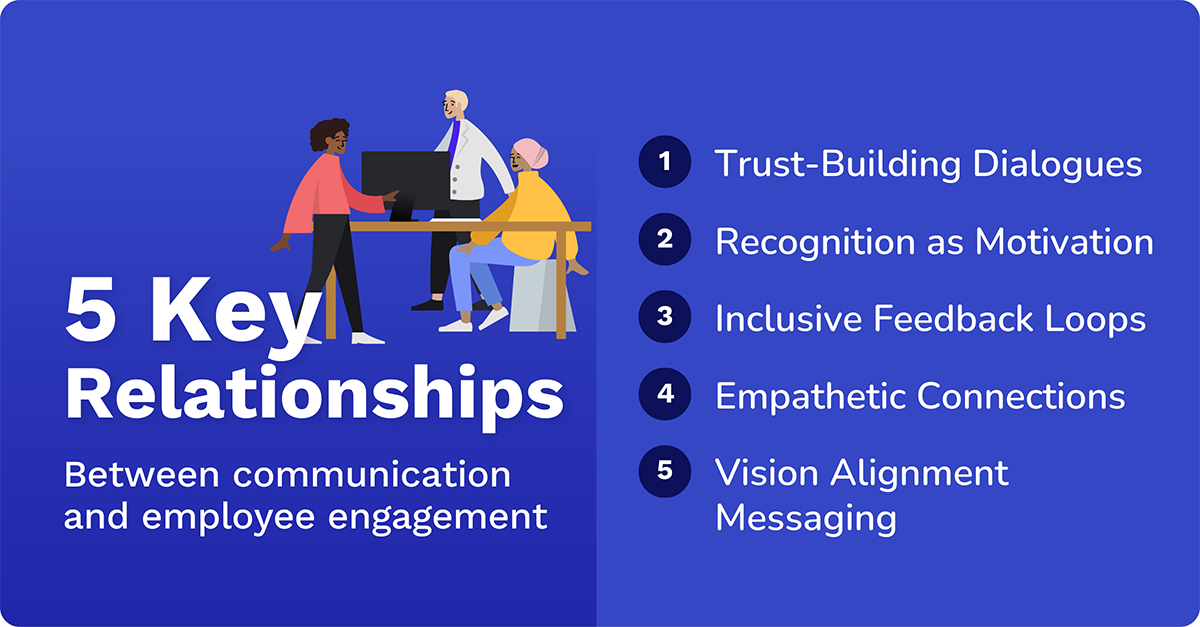 communication and employee engagement key relationships