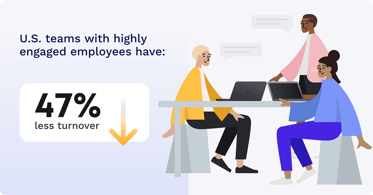 highly engaged teams have 47% less turnover