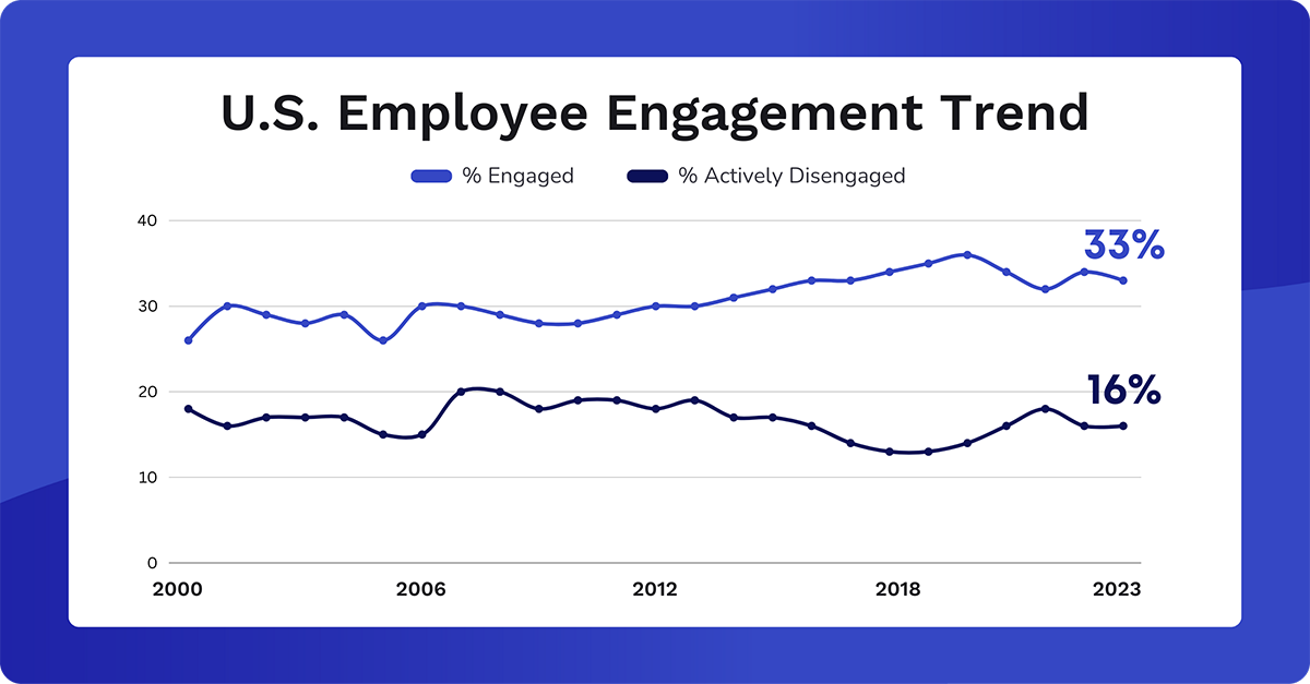 US Employee Engagement Trend
