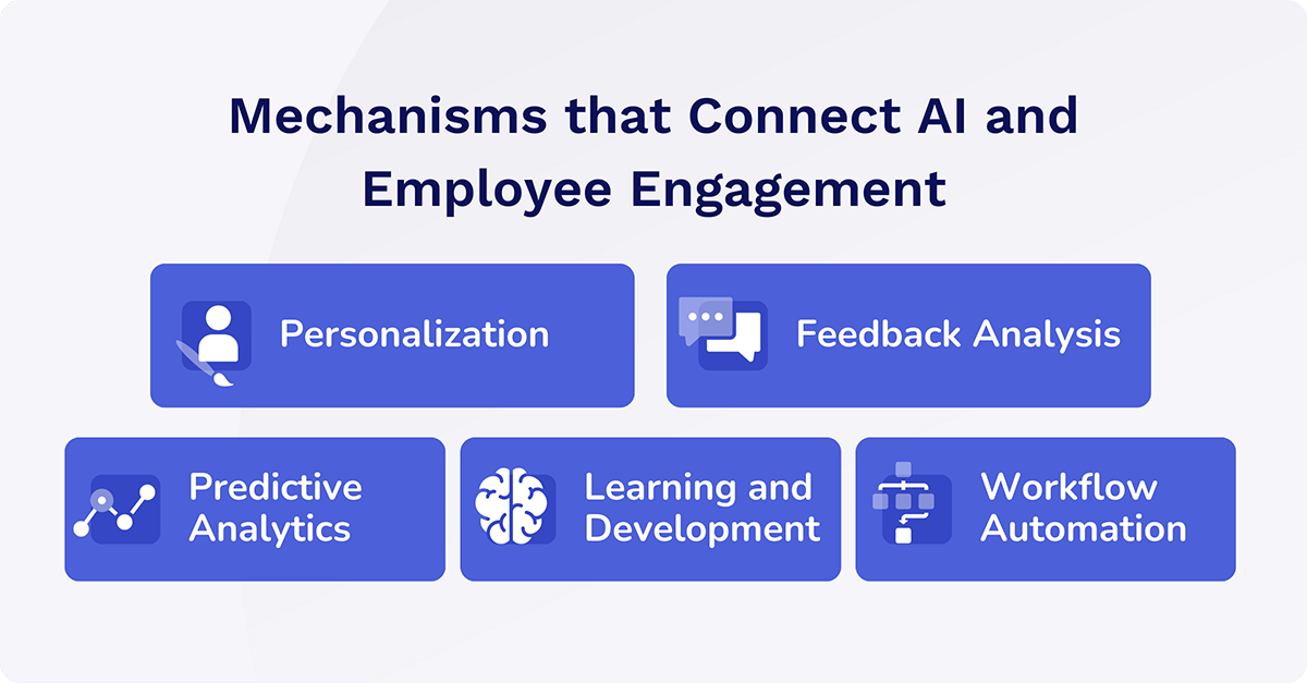 mechanisms that connect AI and employee engagement