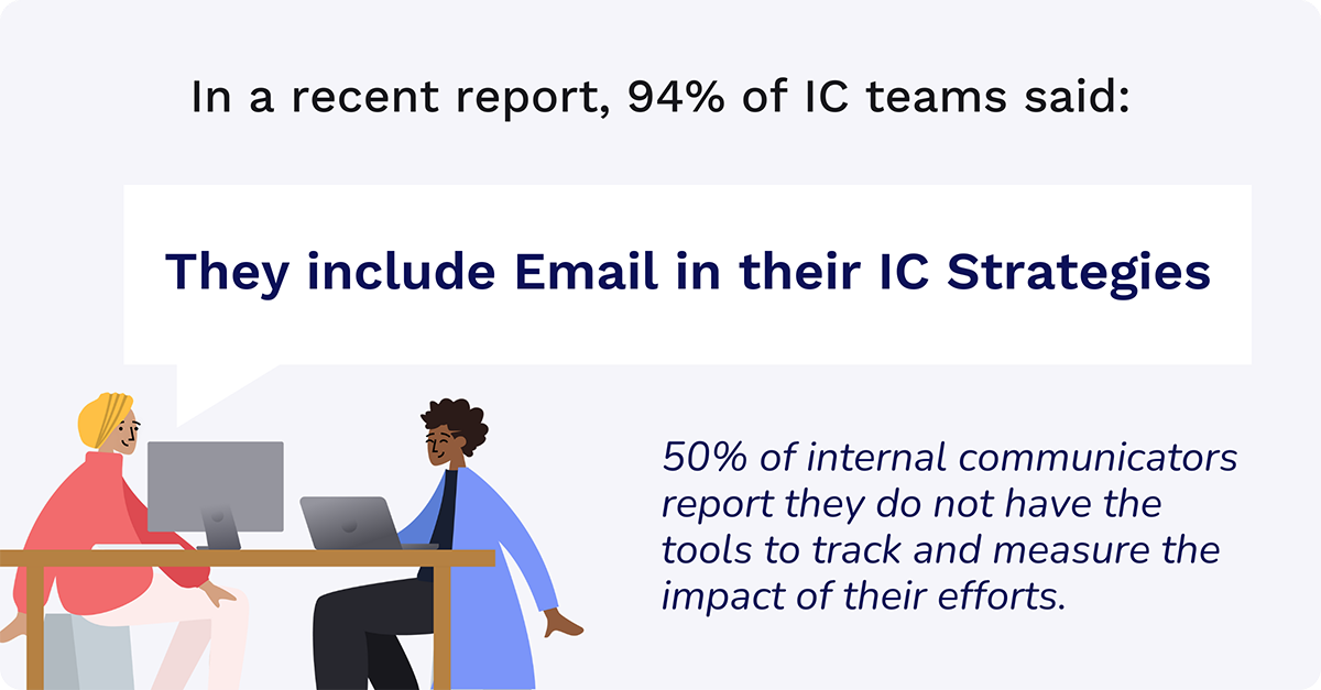 94% of IC teams include email in their IC strategies