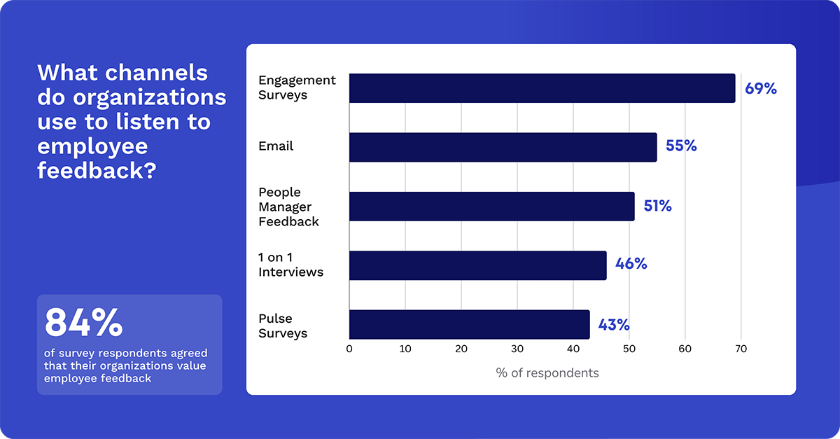 engagement surveys are the most commonly for employee feedback