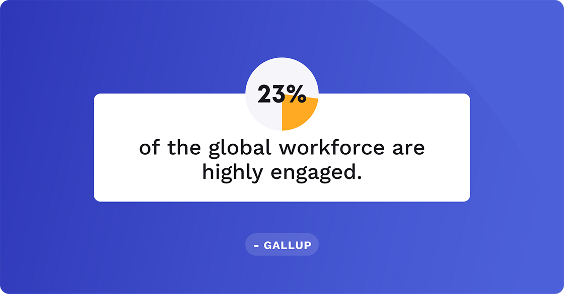 23% of the global workforce is highly engaged