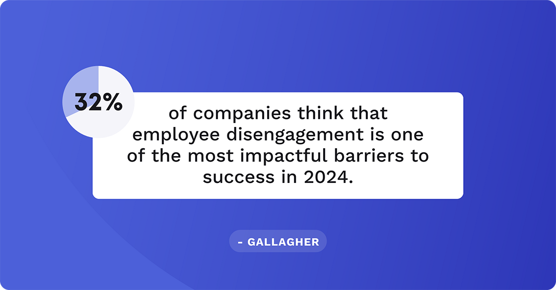 32% of companies think that employee disengagement is one of the most impactful barriers to success in 2024 
