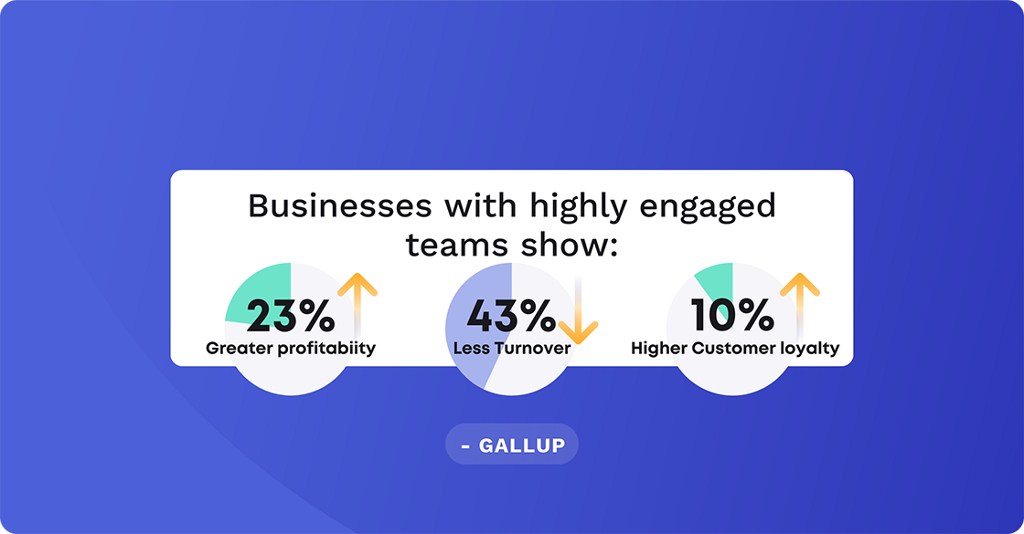 Businesses with highly engaged teams show 23% greater profitability, 43% less employee turnover, and 10% higher customer loyalty