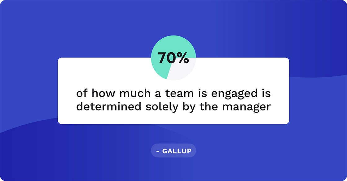 70% of how much a team is engaged is determined solely by the manager