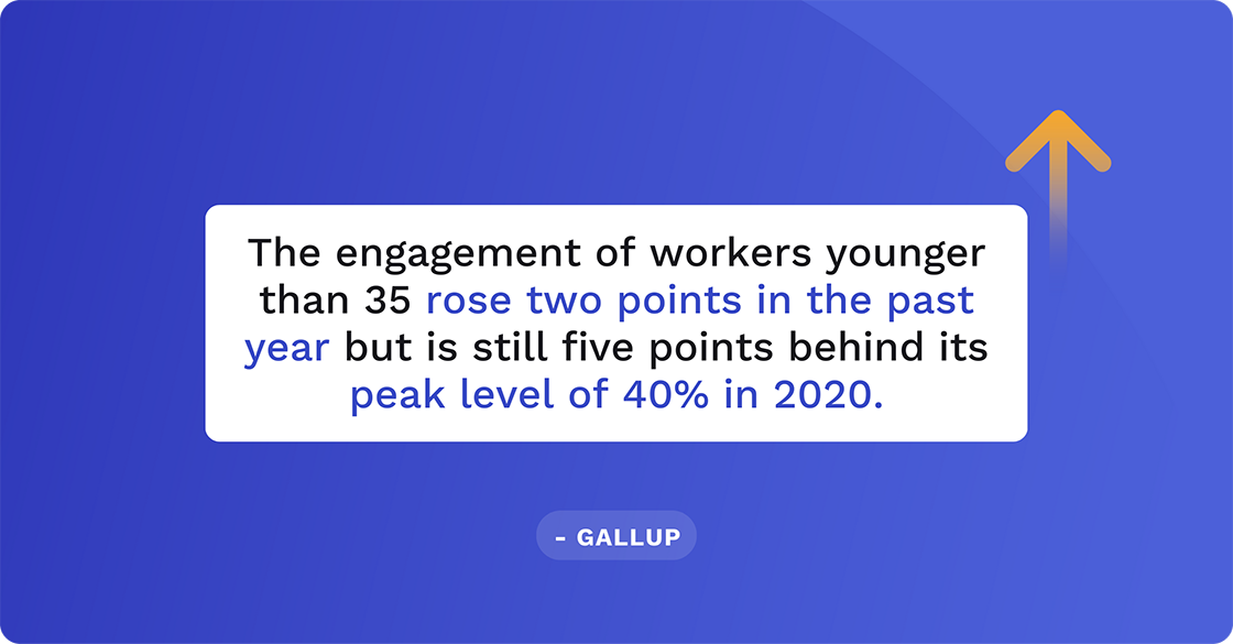 The engagement of workers younger than 35 rose two points but is still five points behind its peak level of 40% in 2020