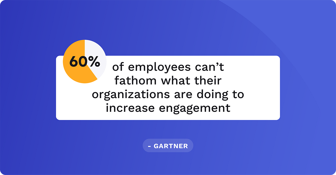 60% of employees can’t fathom what their organizations are doing to increase engagement