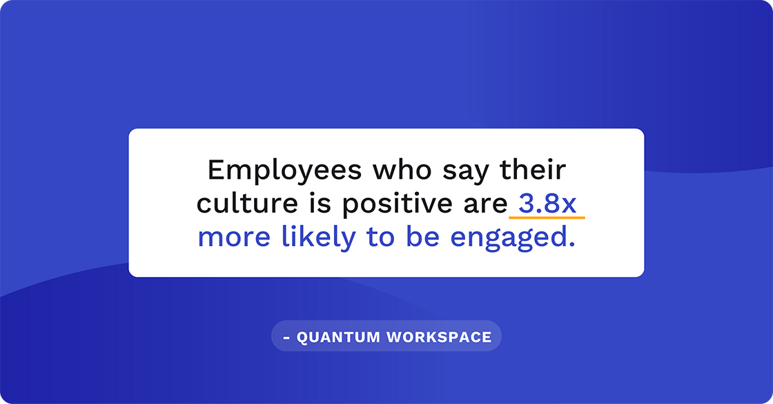Employees who say their company culture is positive are 3.8 times more likely to be engaged