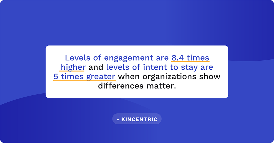 Levels of engagement are 8.4 times higher and employees’ intent to stay is 5 times greater when organizations show differences matter