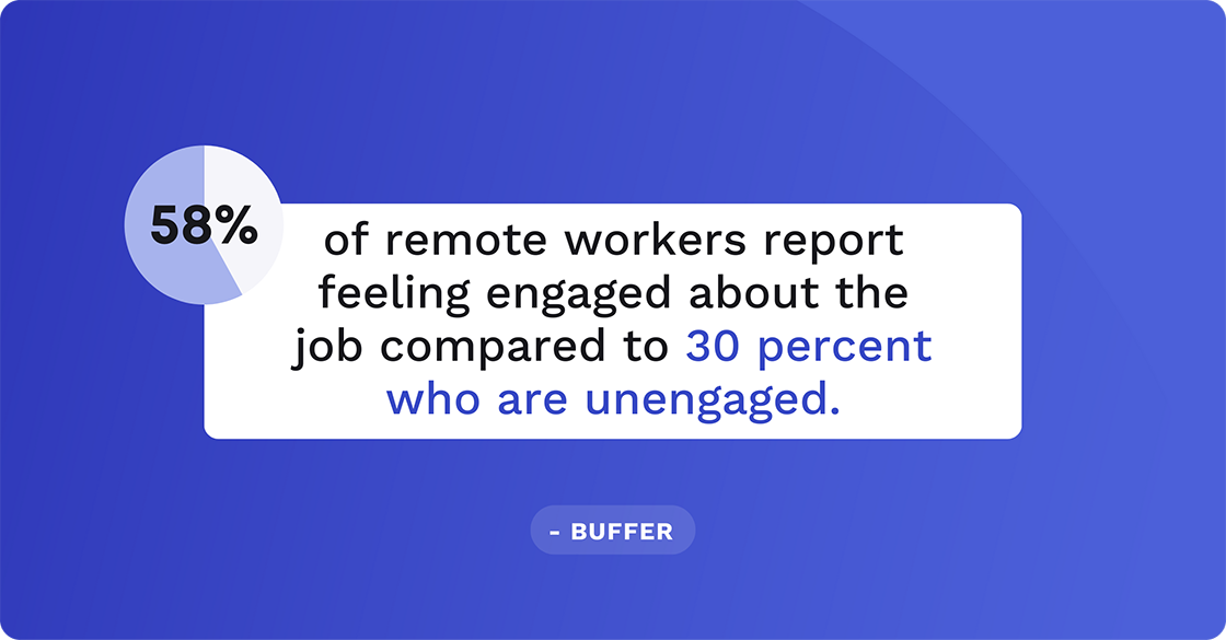 58% of remote workers report feeling engaged compared to 30% who are unengaged