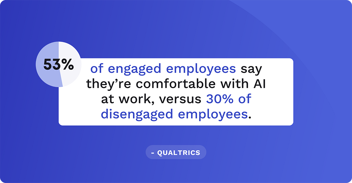 53% of engaged employees say they’re comfortable with AI at work, versus 30% of disengaged employees