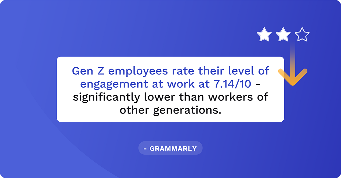 Gen Z employees rate their level of engagement at work at 7.14/10 — significantly lower than employees of other generations