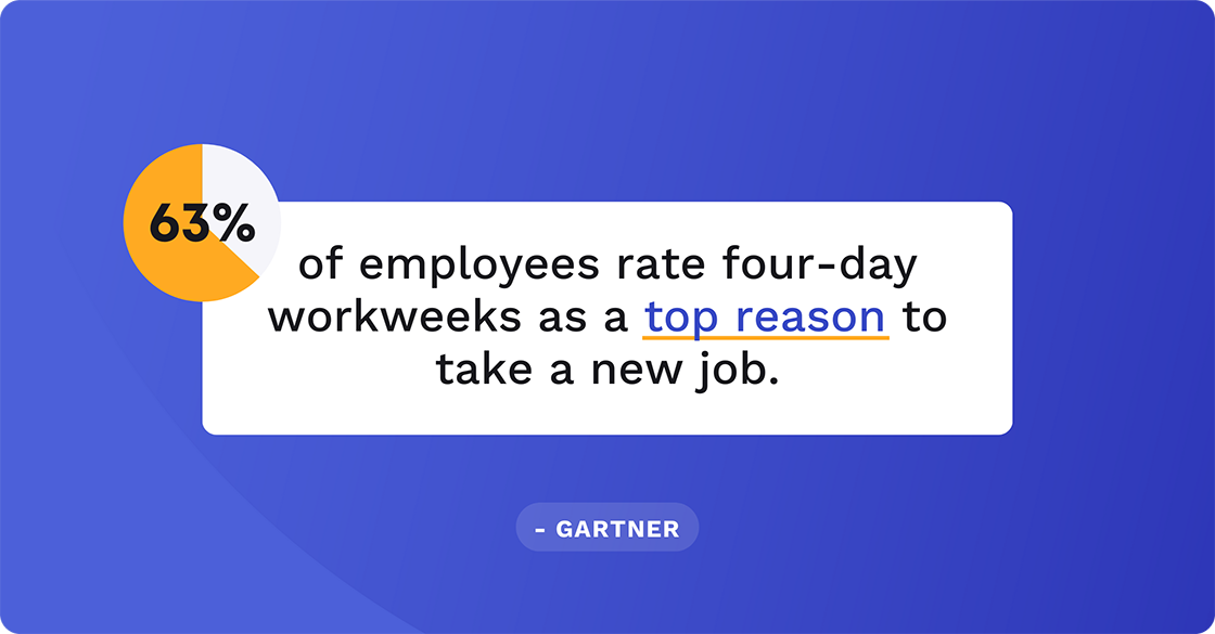 63% of employees rate four-day workweeks as a top reason to take a new job