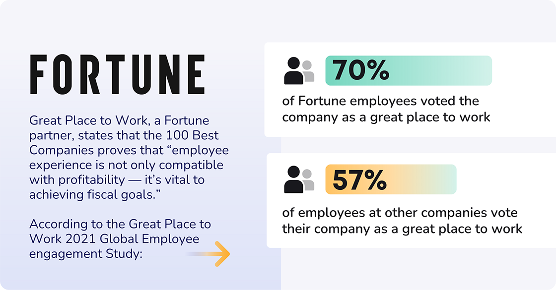 57% of employees vote that their place of employment is a great place to work