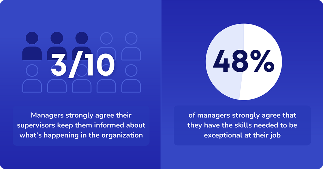 3 out of 10 managers are properly informed