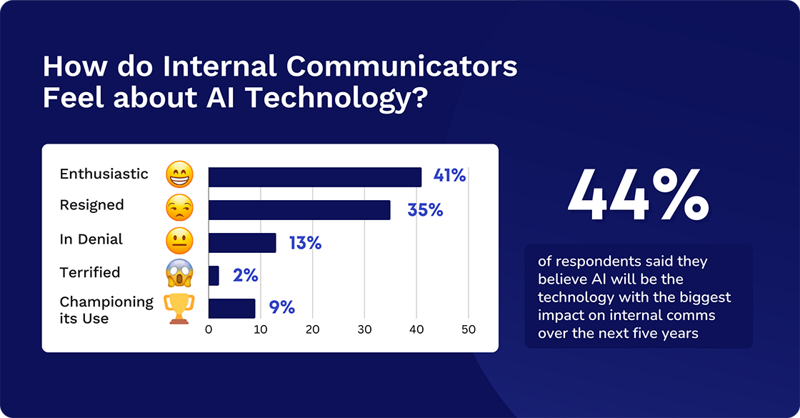 how to internal communicators feel about AI