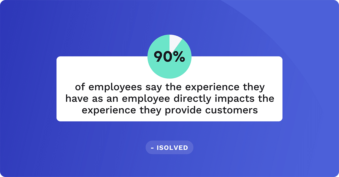 90% of employees say the experience they have as an employee directly impacts the experience they provide customers.