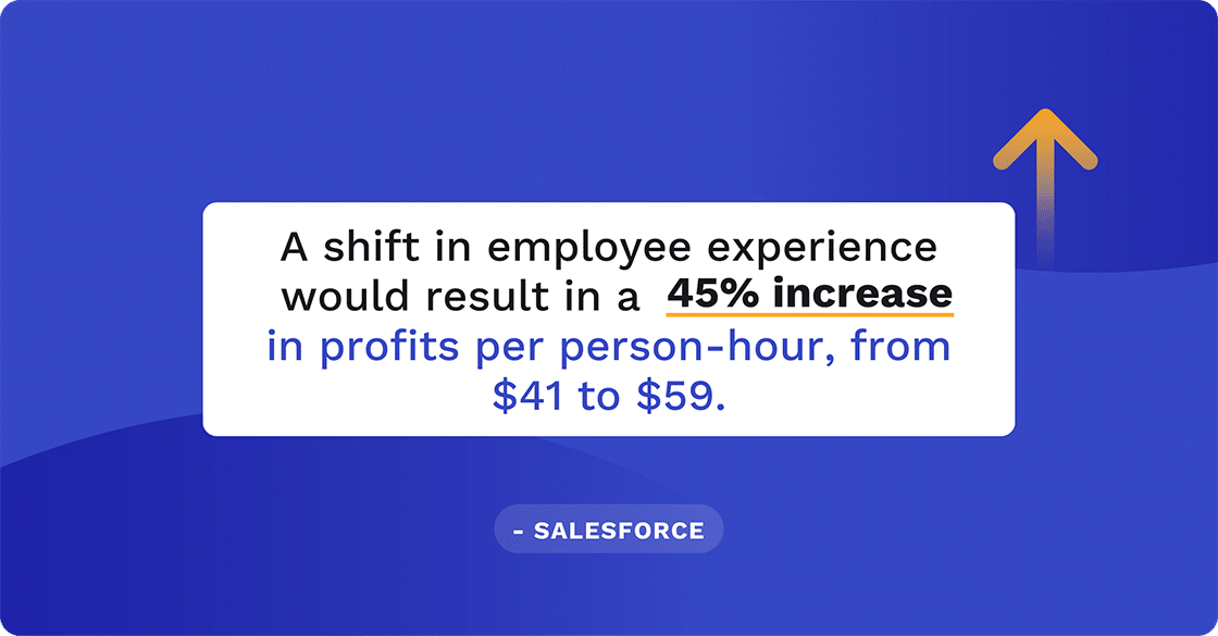 A shift in employee experience would result in a 45% increase in profits per person-hour, from $41 to $59.