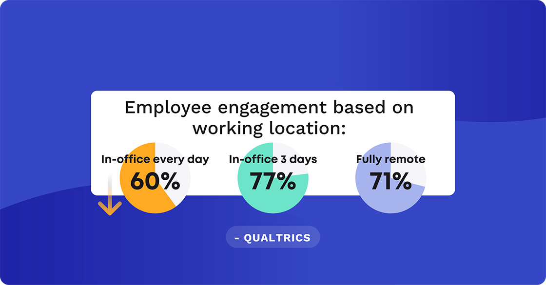 Employee engagement drops to 60% when employees work in the office every day. It is highest (77%) when they are in the office three days a week, and 71% when they work remotely.