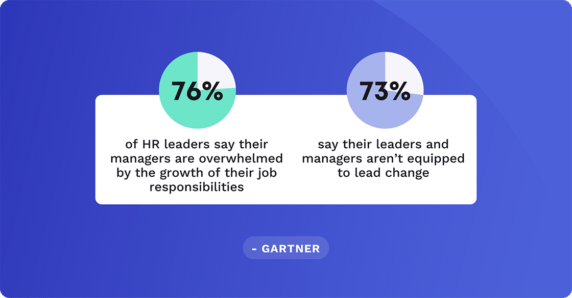 76% of HR leaders say their managers are overwhelmed by the growth of their job responsibilities. And 73% say their leaders and managers aren’t equipped to lead change.