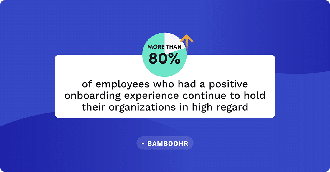 More than 80% of employees who had a positive onboarding experience continue to hold their organizations in high regard.