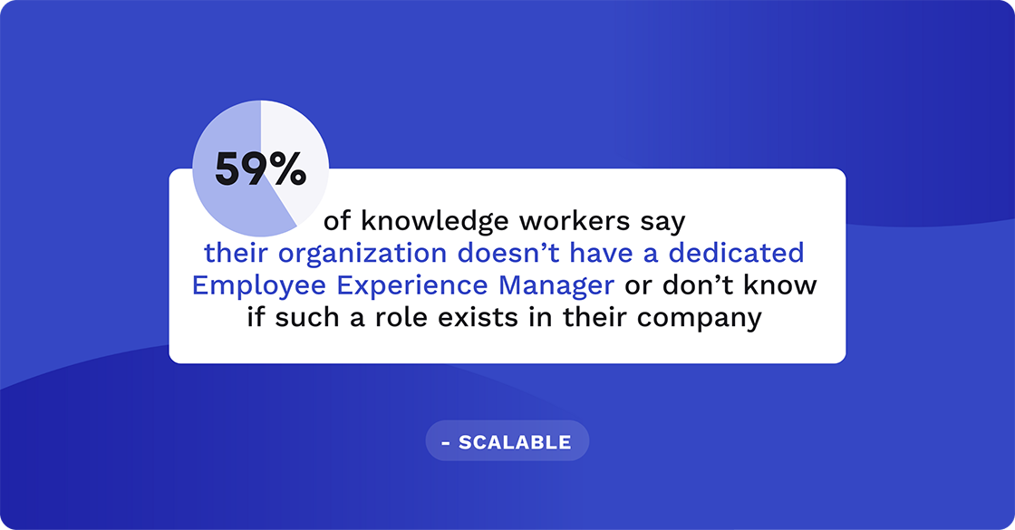 59% of knowledge workers say their organization doesn’t have a dedicated Employee Experience Manager or don’t know if such a role exists in their company.