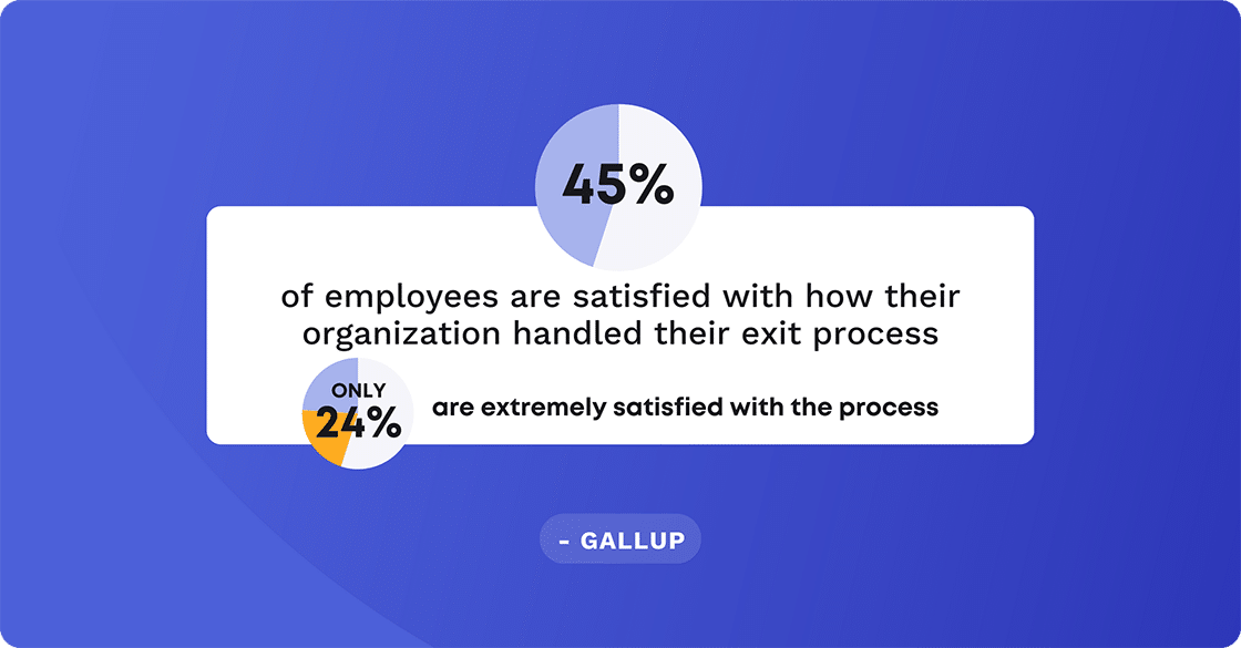 Less than half of employees (45%) are satisfied with how their organization handled their exit process, and only 24% are extremely satisfied with the process.