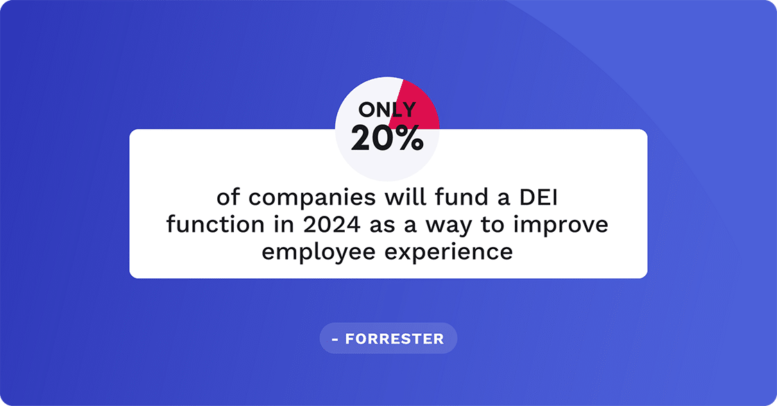 Only 20% of companies will fund a DEI function in 2024 as a way to improve employee experience.