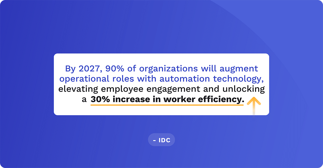 By 2027, 90% of organizations will augment operational roles with automation technology, elevating employee engagement and unlocking a 30% increase in worker efficiency.
