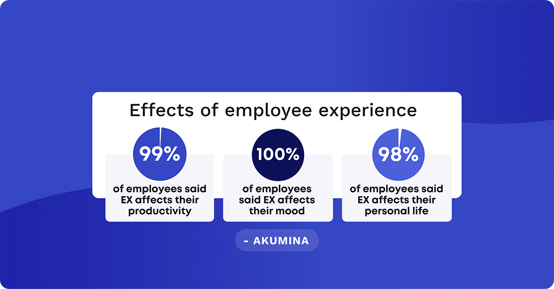 99% of employees said EX affects their productivity. 100% said EX affects their mood. Over 98% said EX affects their personal life.