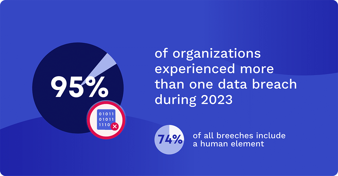 95% of organizations experienced a cyberattack in 2023