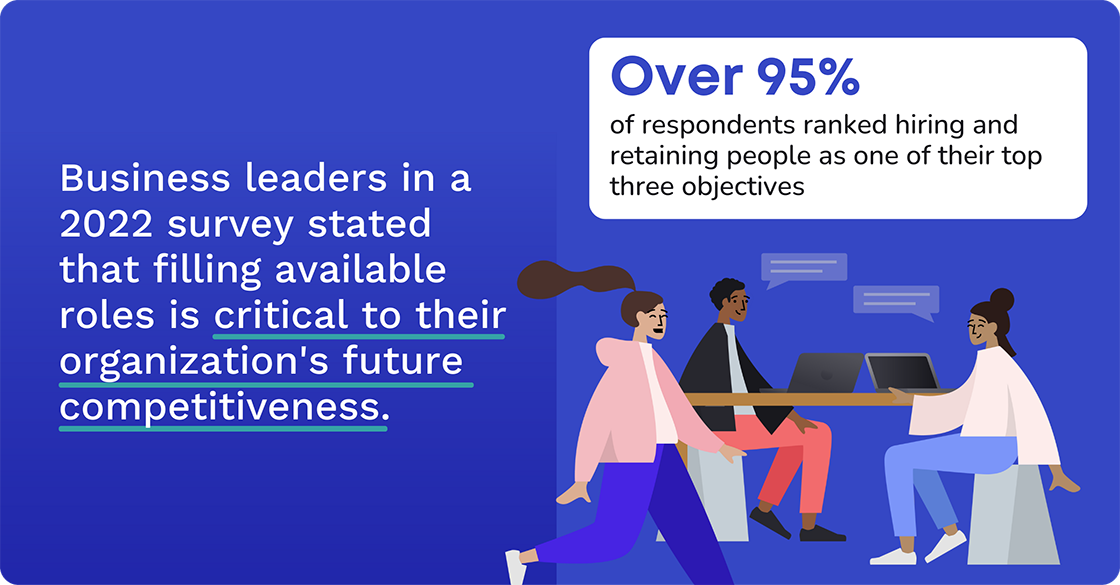 95% of business leaders recognize the importance of hiring process